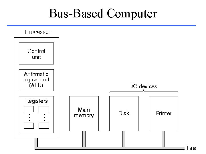 Bus-Based Computer 