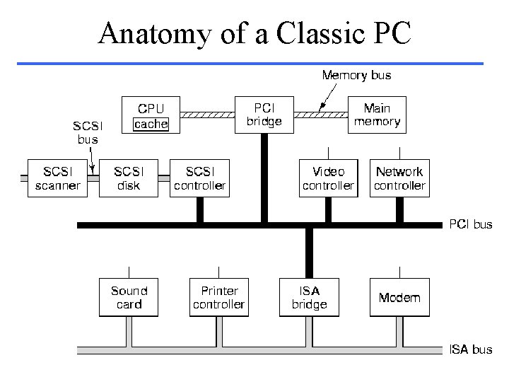 Anatomy of a Classic PC 