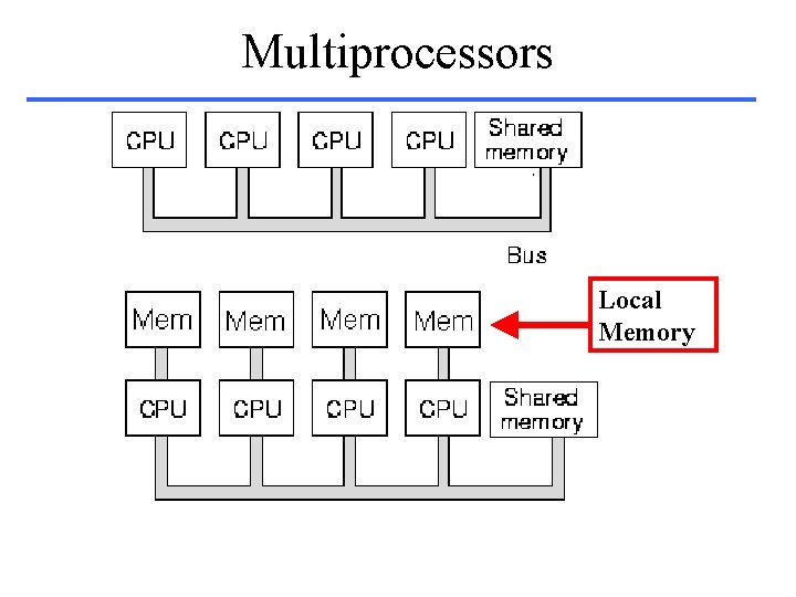 Multiprocessors Local Memory 