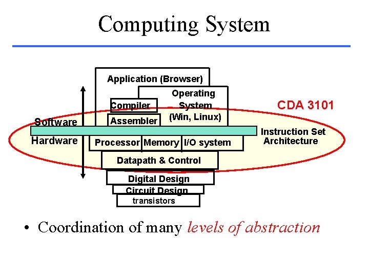 Computing System Application (Browser) Compiler Software Hardware Assembler Operating System (Win, Linux) Processor Memory