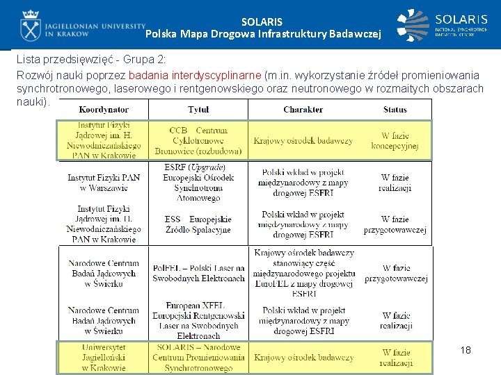 SOLARIS Polska Mapa Drogowa Infrastruktury Badawczej Lista przedsięwzięć - Grupa 2: Rozwój nauki poprzez