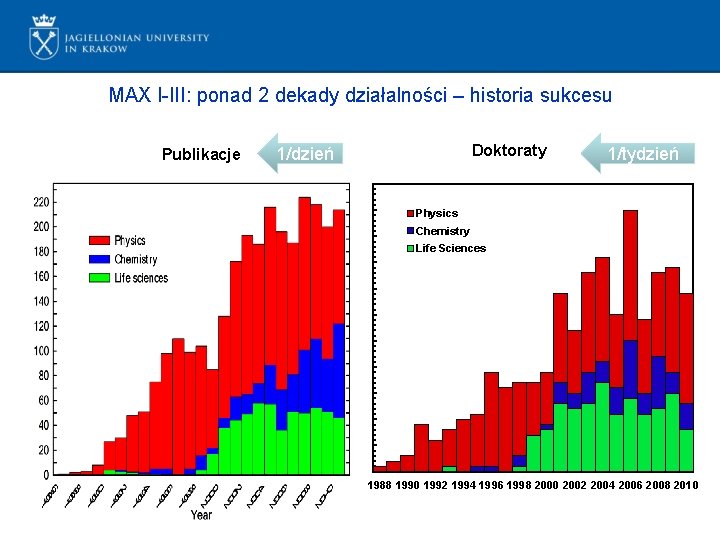 MAX I-III: ponad 2 dekady działalności – historia sukcesu Publikacje Doktoraty 1/dzień 1/tydzień 55