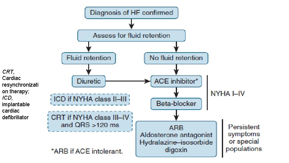 CRT, Cardiac resynchronizati on therapy; ICD, implantable cardiac defibrillator CRT, Cardiac resynchronizati on therapy; ICD, implantable cardiac defibrillator