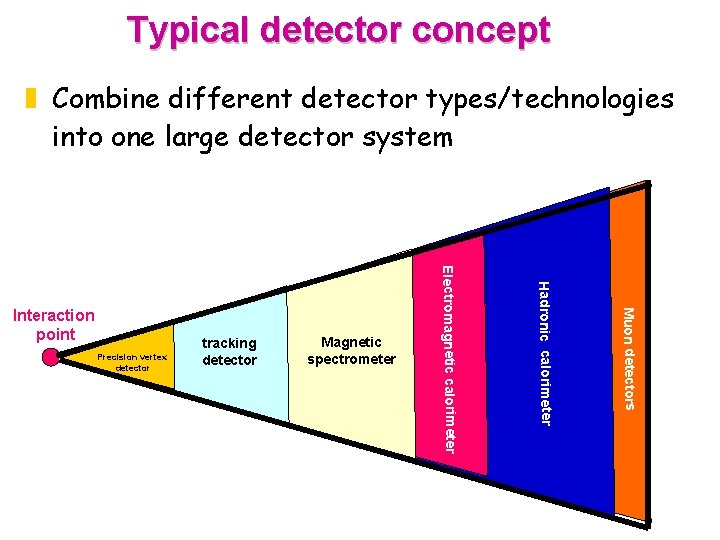 Typical detector concept z Combine different detector types/technologies into one large detector system Muon
