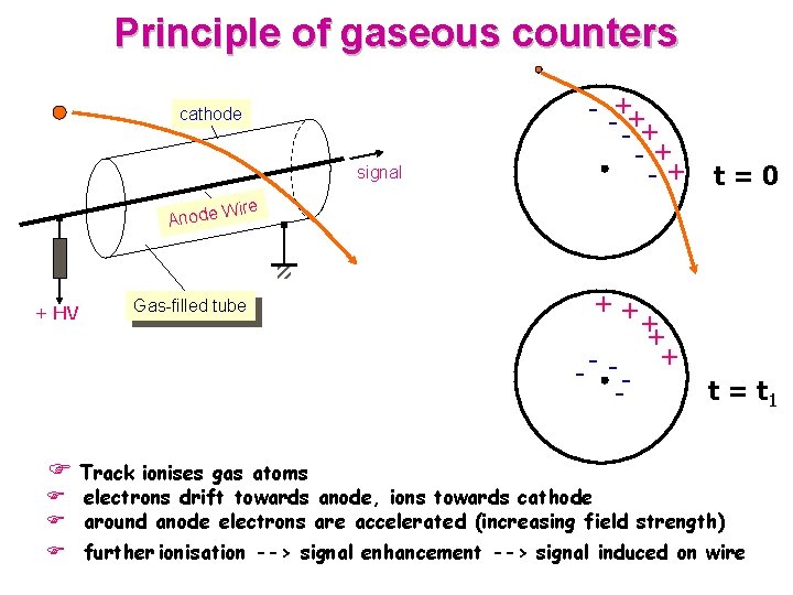 Principle of gaseous counters cathode signal Anode + HV - -++ - + -