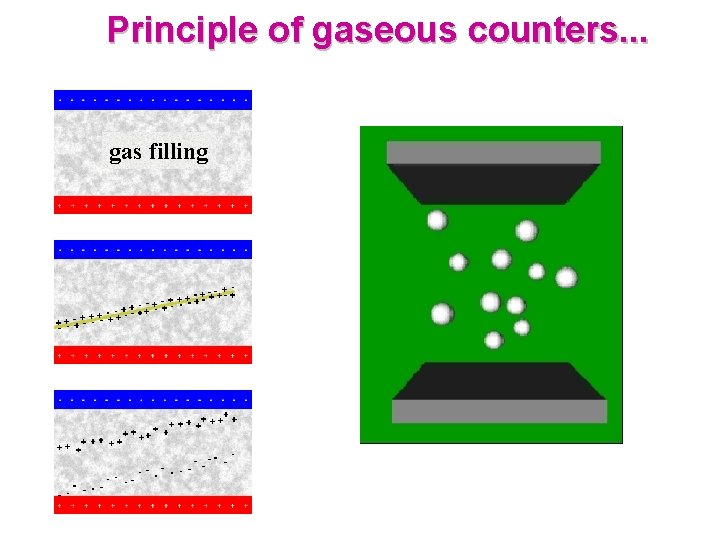 Principle of gaseous counters. . . gas filling 