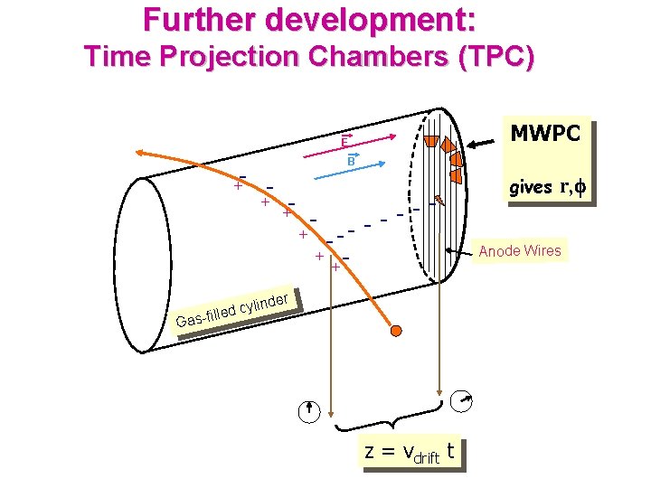 Further development: Time Projection Chambers (TPC) MWPC E - - B + - +