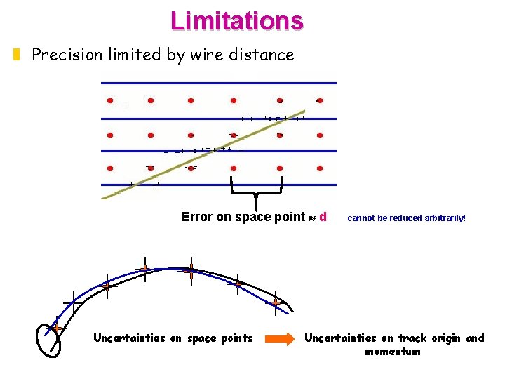 Limitations z Precision limited by wire distance Error on space point d Uncertainties on