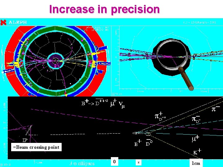 Increase in precision =Beam crossing point 0 x 1 cm 