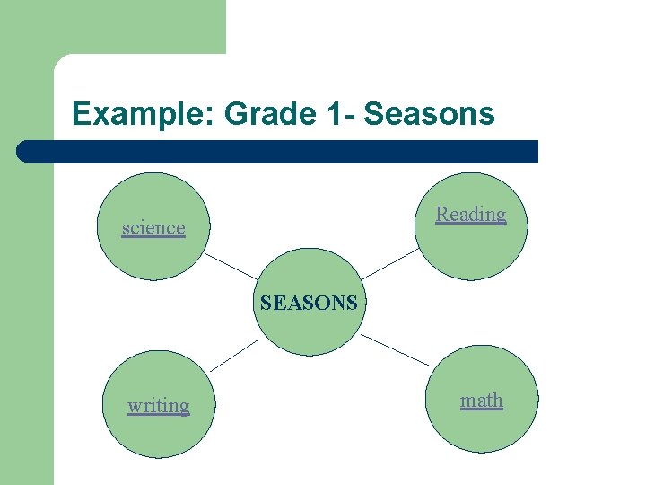 Example: Grade 1 - Seasons Reading science SEASONS writing math 