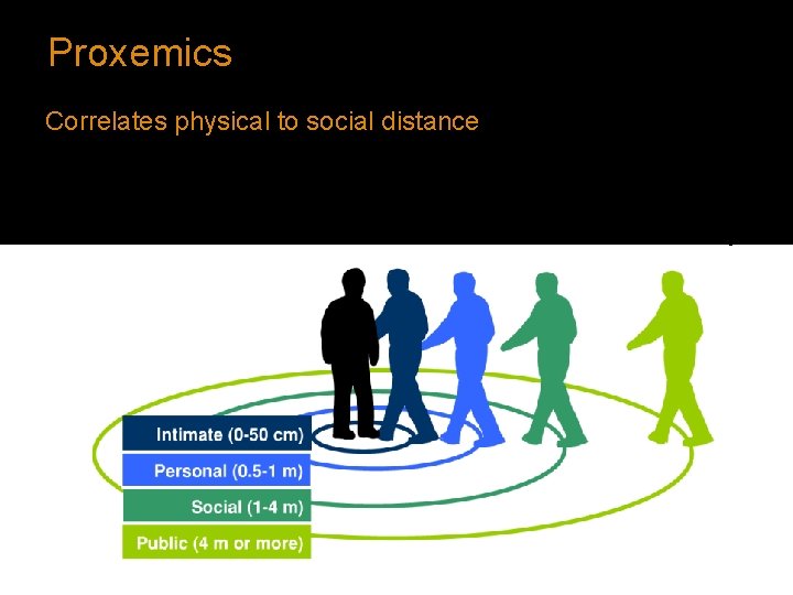 Proxemics Correlates physical to social distance Proxemics Correlates physical to social distance