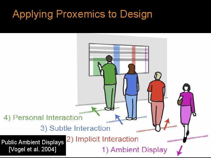 Applying Proxemics to Design Public Ambient Displays [Vogel et al. 2004] 