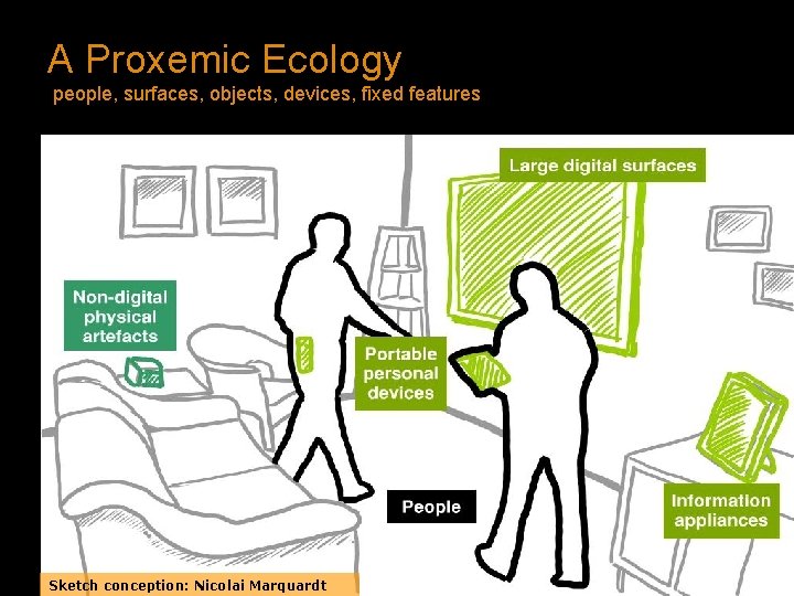 A Proxemic Ecology people, surfaces, objects, devices, fixed features Sketch conception: Nicolai Marquardt 