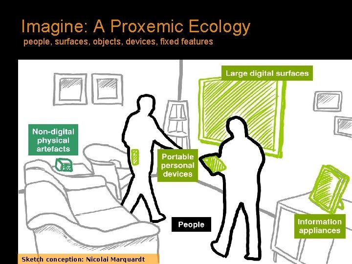 Imagine: A Proxemic Ecology people, surfaces, objects, devices, fixed features Sketch conception: Nicolai Marquardt Imagine: A Proxemic Ecology people, surfaces, objects, devices, fixed features Sketch conception: Nicolai Marquardt