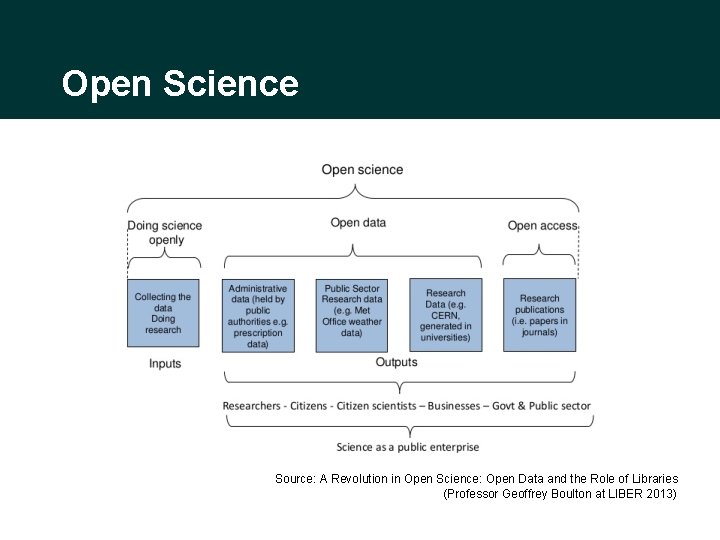 Open Science Source: A Revolution in Open Science: Open Data and the Role of