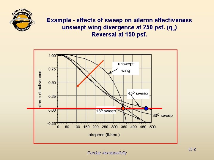 Example - effects of sweep on aileron effectiveness unswept wing divergence at 250 psf.