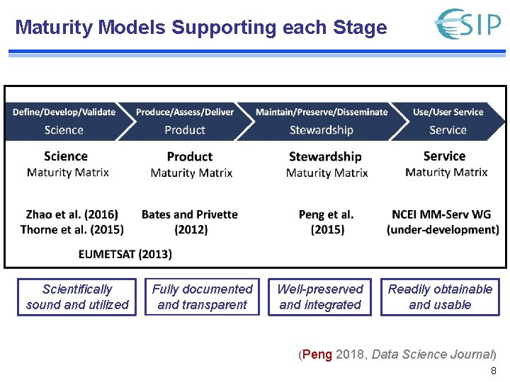 Maturity Models Supporting each Stage Scientifically sound and utilized Fully documented and transparent Well-preserved