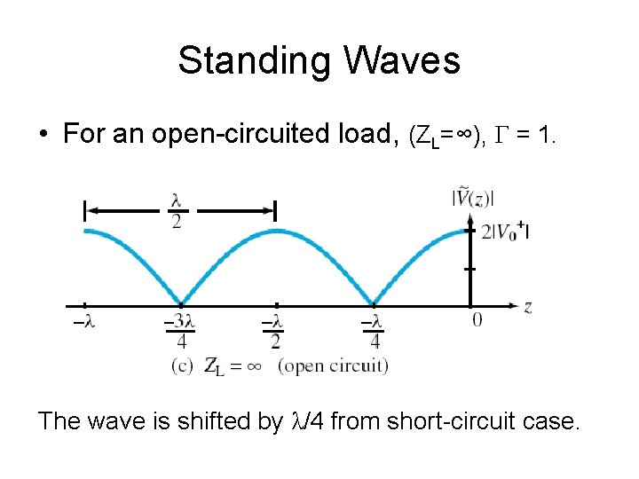 Standing Waves • For an open-circuited load, (ZL=∞), Γ = 1. The wave is