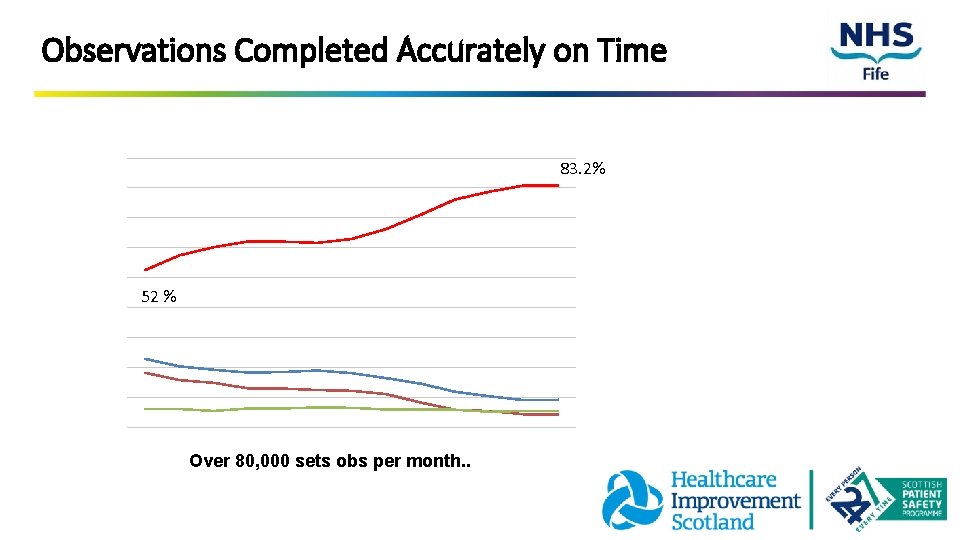  Observations Completed Accurately on Time 83. 2% 52 % Over 80, 000 sets