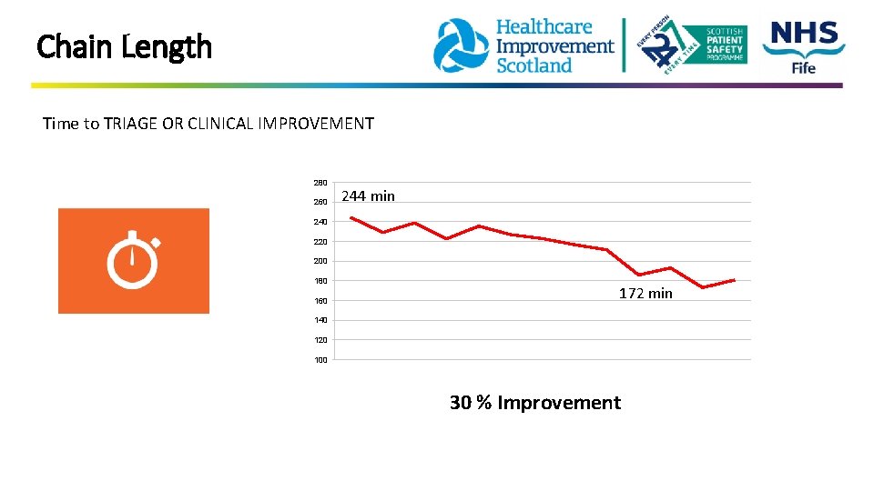  Chain Length Time to TRIAGE OR CLINICAL IMPROVEMENT 280 260 244 min 240