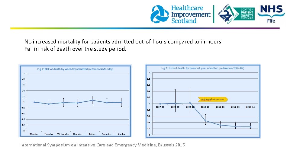  No increased mortality for patients admitted out-of-hours compared to in-hours. Fall in risk