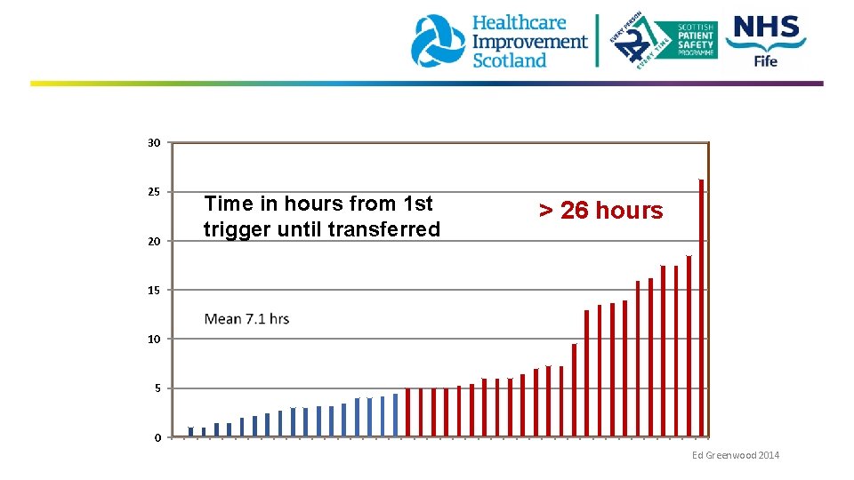  30 25 20 Time in hours from 1 st trigger until transferred >