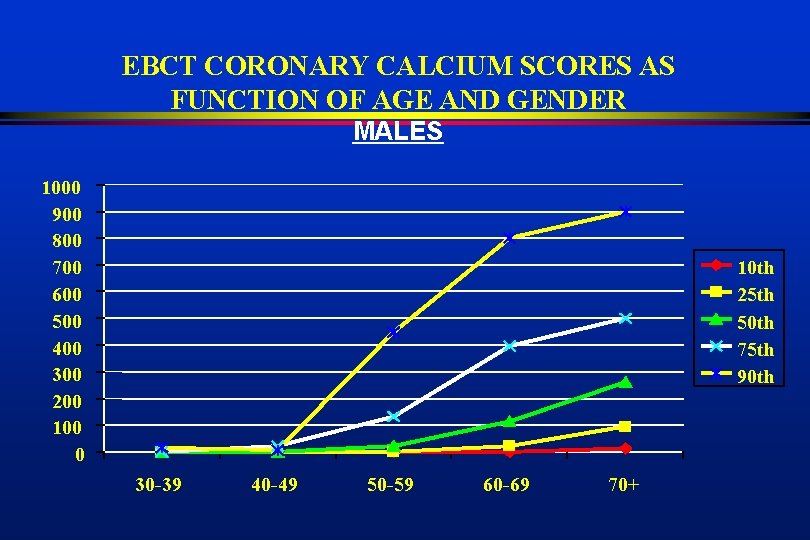EBCT CORONARY CALCIUM SCORES AS FUNCTION OF AGE AND GENDER MALES 1000 900 800
