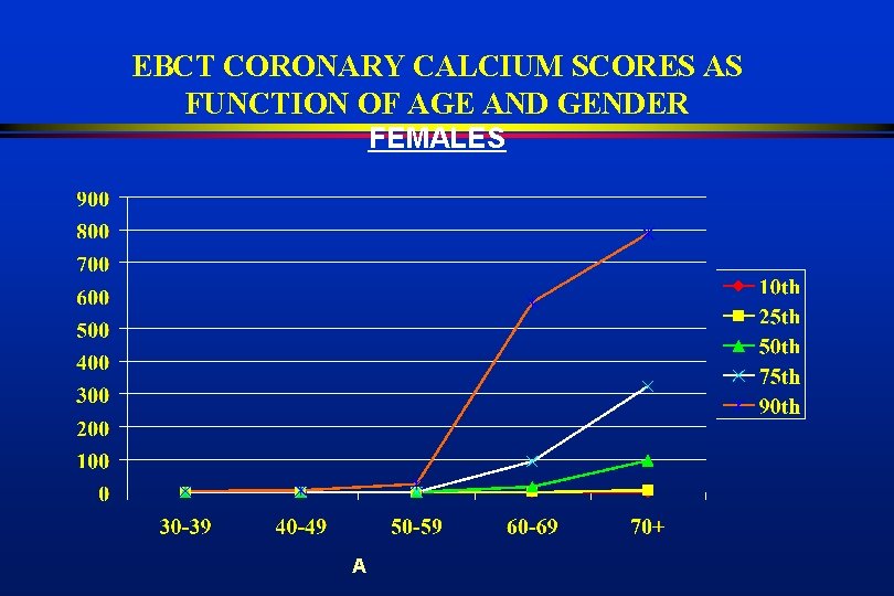 EBCT CORONARY CALCIUM SCORES AS FUNCTION OF AGE AND GENDER FEMALES A 