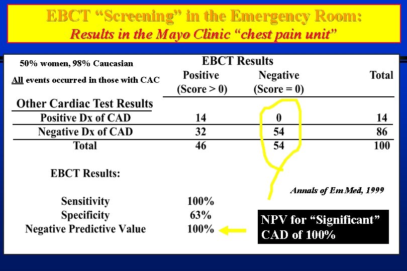 EBCT “Screening” in the Emergency Room: Results in the Mayo Clinic “chest pain unit”