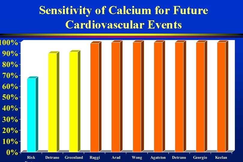 Sensitivity of Calcium for Future Cardiovascular Events 