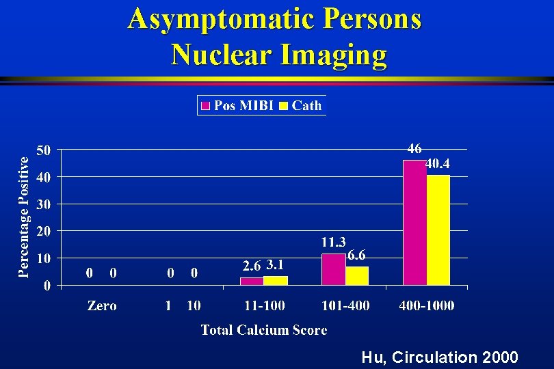 Asymptomatic Persons Nuclear Imaging Hu, Circulation 2000 