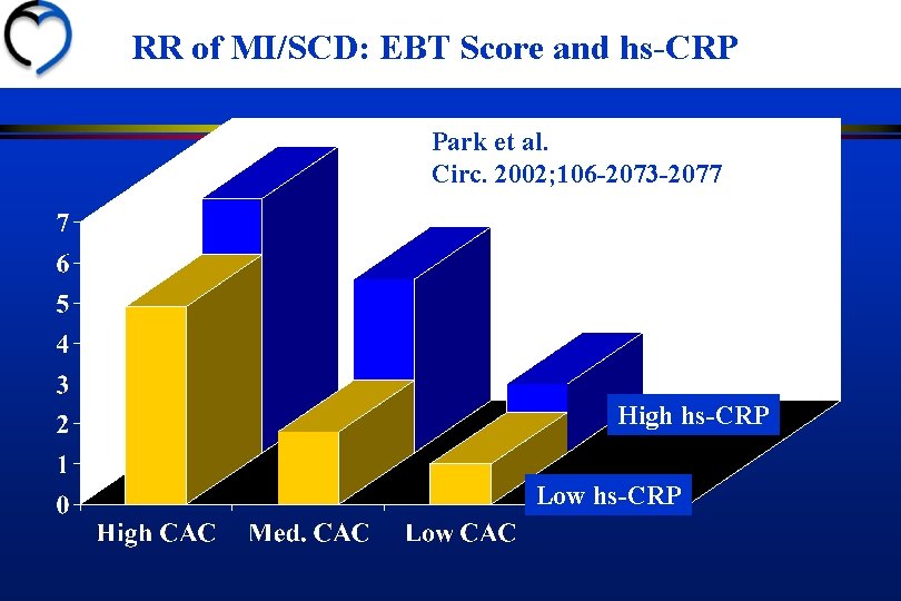 RR of MI/SCD: EBT Score and hs-CRP Park et al. Circ. 2002; 106 -2073