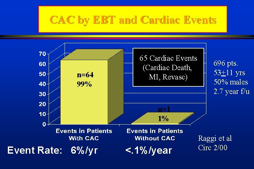 CAC by EBT and Cardiac Events n=64 99% 65 Cardiac Events (Cardiac Death, MI,