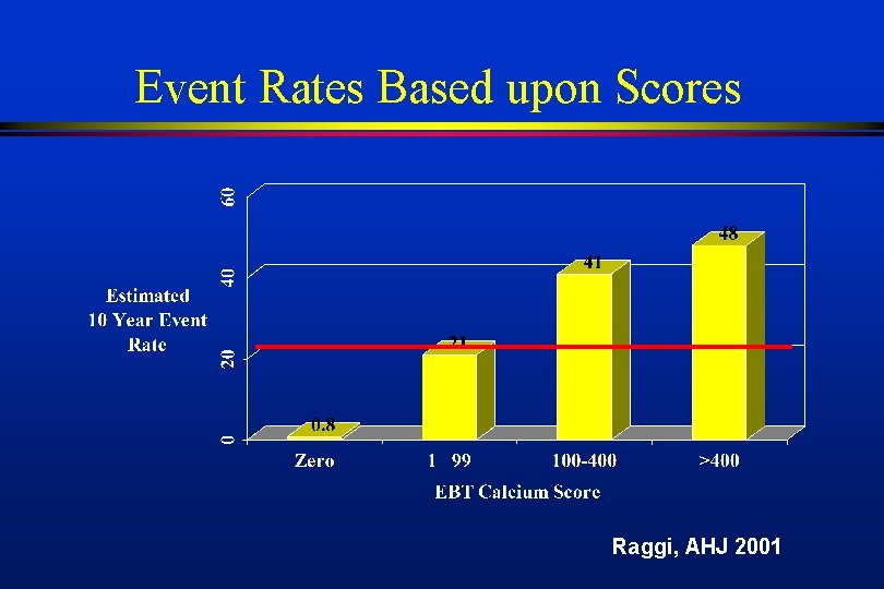 Event Rates Based upon Scores Raggi, AHJ 2001 