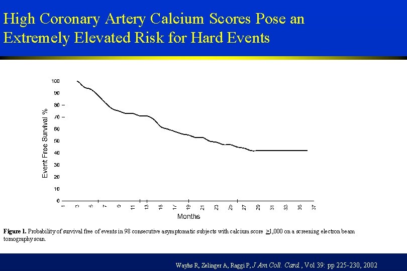 High Coronary Artery Calcium Scores Pose an Extremely Elevated Risk for Hard Events Figure