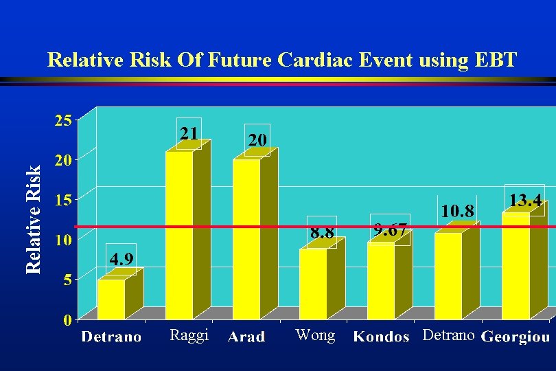 Relative Risk Of Future Cardiac Event using EBT Raggi Wong Detrano 