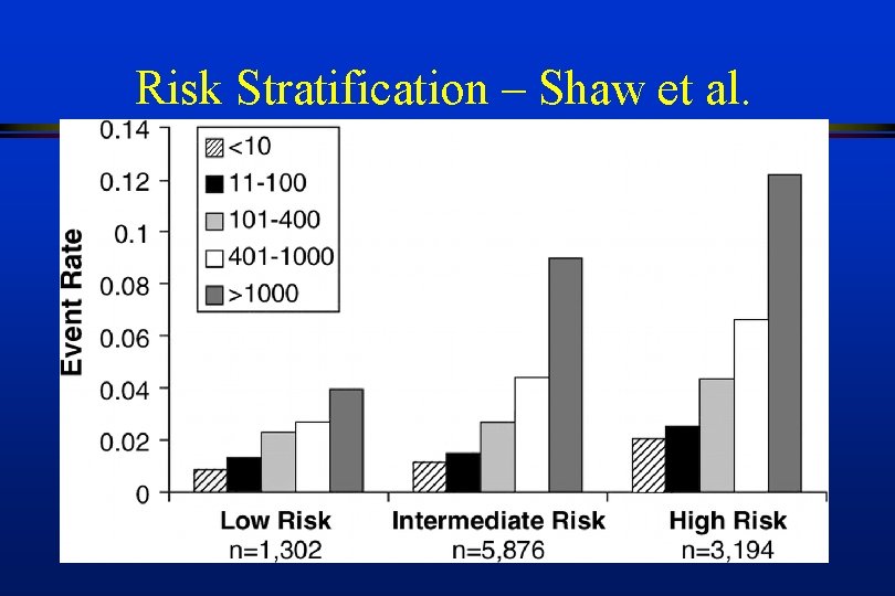 Risk Stratification – Shaw et al. 