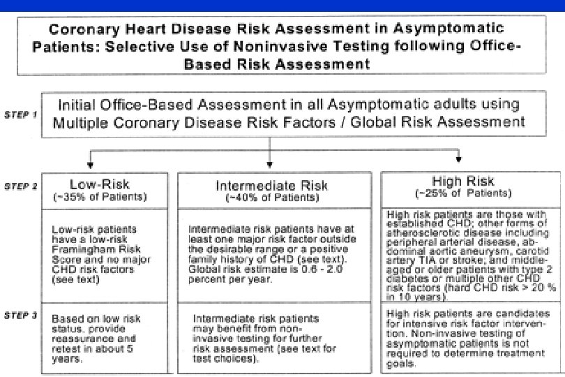 Asymptomatic Patient Algorithm for Intermediate Risk Patients Greenland P, et al. Circulation Oct 9,