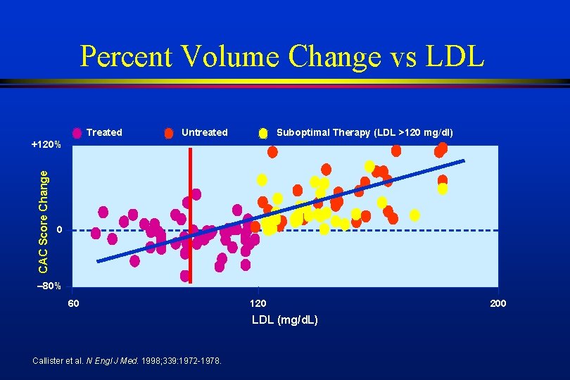 Percent Volume Change vs LDL Treated Untreated Suboptimal Therapy (LDL >120 mg/dl) CAC Score