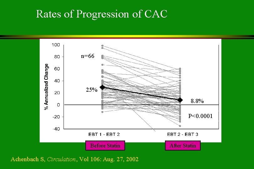 Rates of Progression of CAC n=66 25% 8. 8% P<0. 0001 Before Statin Achenbach