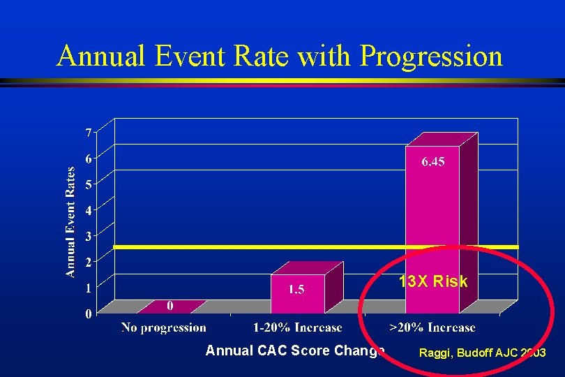 Annual Event Rate with Progression 13 X Risk Annual CAC Score Change Raggi, Budoff