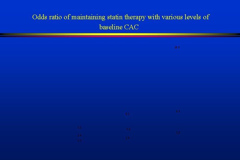 Odds ratio of maintaining statin therapy with various levels of baseline CAC 28. 9