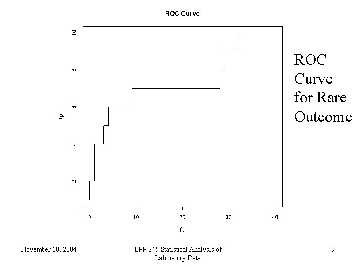 ROC Curve for Rare Outcome November 10, 2004 EPP 245 Statistical Analysis of Laboratory
