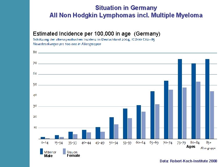 Situation in Germany All Non Hodgkin Lymphomas incl. Multiple Myeloma Estimated Incidence per 100,