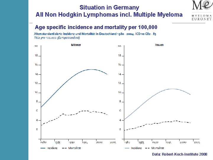 Situation in Germany All Non Hodgkin Lymphomas incl. Multiple Myeloma Age specific incidence and