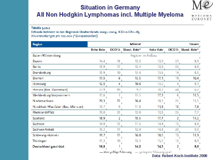 Situation in Germany All Non Hodgkin Lymphomas incl. Multiple Myeloma Data: Robert-Koch-Institute 2008 