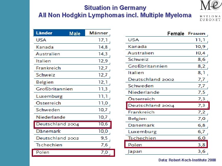 Situation in Germany All Non Hodgkin Lymphomas incl. Multiple Myeloma Male Female Data: Robert-Koch-Institute