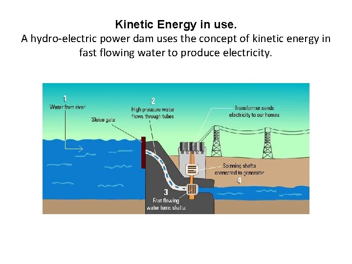 Kinetic Energy in use. A hydro-electric power dam uses the concept of kinetic energy