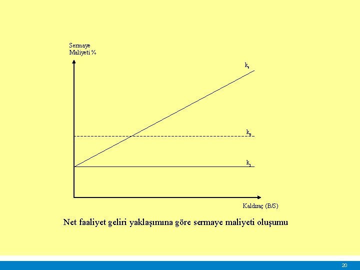 Sermaye Maliyeti % ke ko kj Kaldıraç (B/S) Net faaliyet geliri yaklaşımına göre sermaye