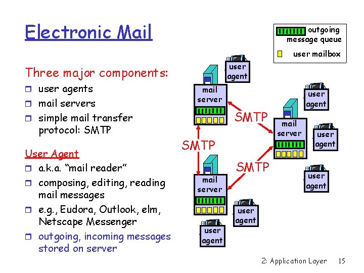 Electronic Mail outgoing message queue user mailbox user agent Three major components: r user